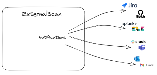 Fonction workflows automatisés